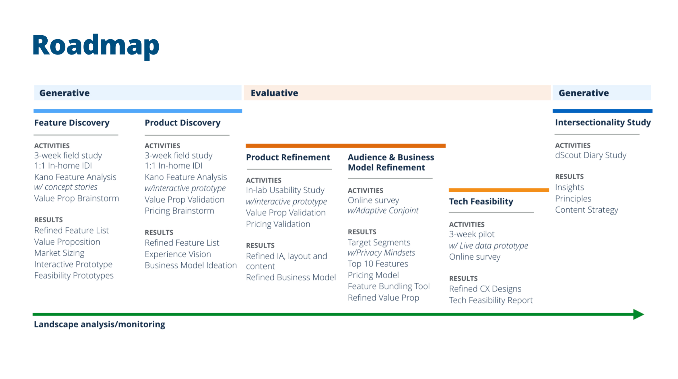 The project roadmap, from generative field studies to tech feasibility pilot.