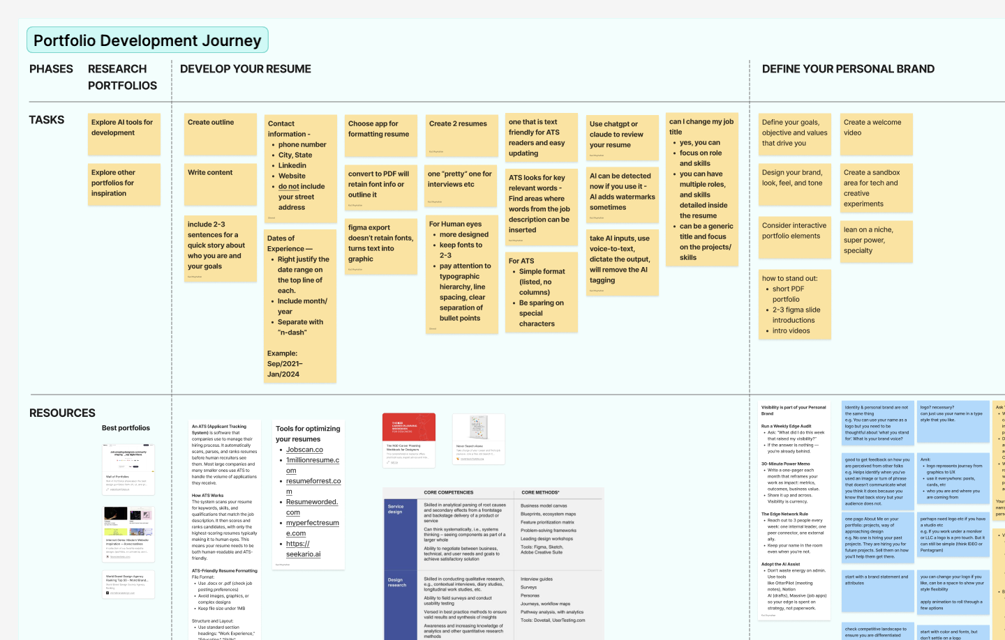 I organized resources around key phases in the portfolio development journey on a shared FigJam board.